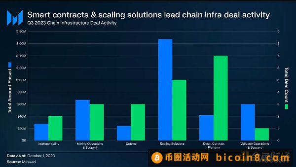 Messari：2023年Q3加密行业投融资最新现状报告