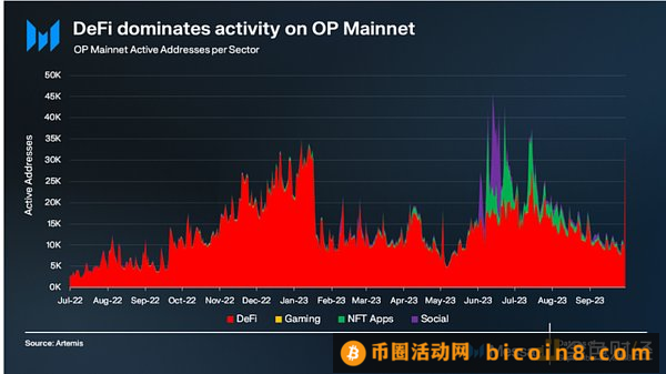 2023 年Q3 Optimism 季度总结