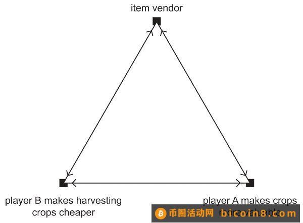 Autonomous Worlds 圣经之：活跃的世界