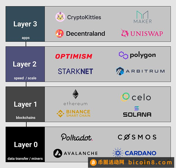 为什么有那么多Layer2链？