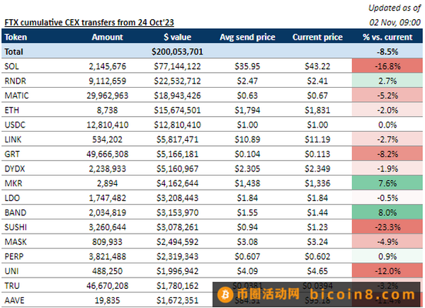 FTX向交易所转入约2亿美元的加密货币：具体抛售了哪些代币