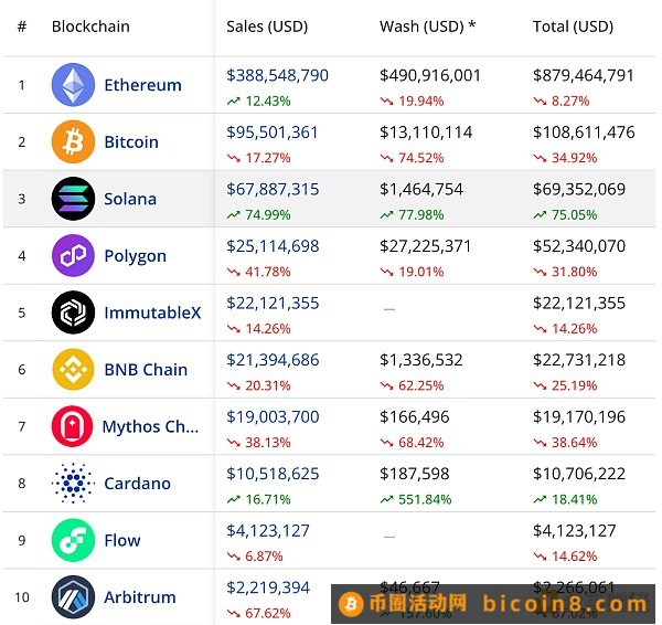 从链上数据出发 梳理Solana生态现状