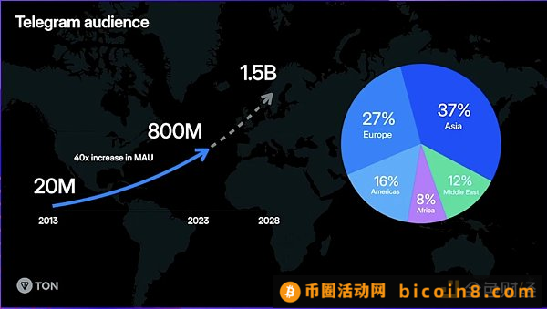 OKX Ventures研报：Ton 生态和投资分析