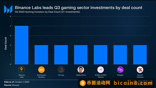 Messari：2023年Q3加密行业投融资最新现状报告