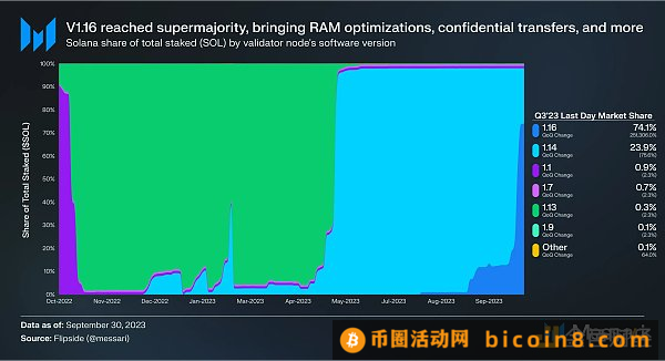 Messari研报：Solana2023年第三季度发展状况