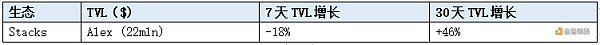 LD Capital赛道周报（11.6）：山寨币进入活跃时期 POW赛道表现一般