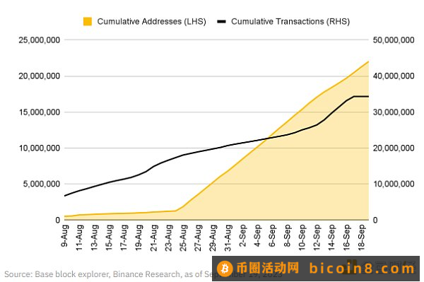 Binance Research：OP Stack生态系统和超级链探索关于Optimism不断增长的 OP Stack 生态系统小结