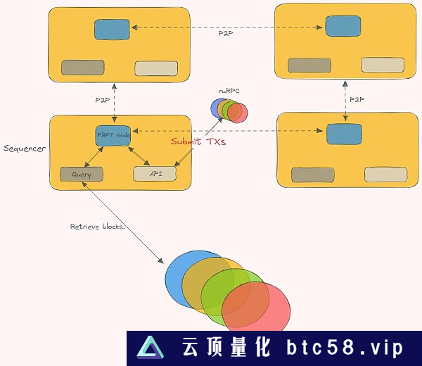 深度：一文探索共享排序器网络属性