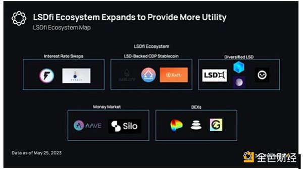 Delphi Digital：5类LSDfi解析