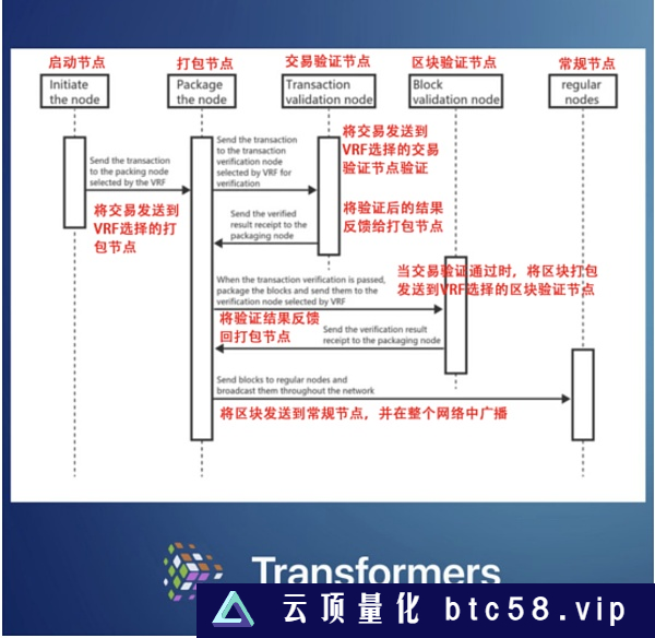 多区块并行处理公链 Transformers 研究报告