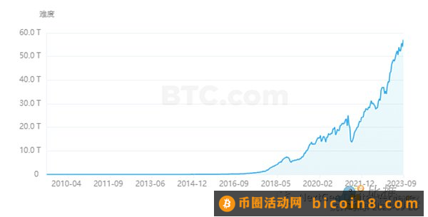 NDV实战洞察：BTC挖矿行业的收益与成本分析