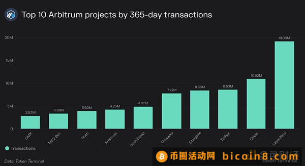 Token Terminal：关于Arbitrum 你想知道的一切都在这里