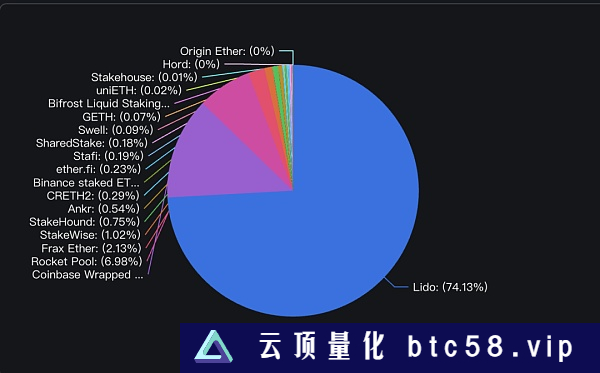 以太坊上海升级后质押量不降反升 LSDFi的呼声水涨船高