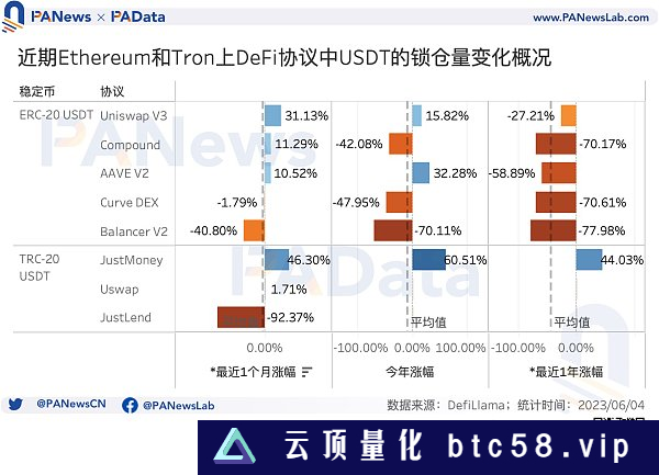 数据解读USDT现状：今年市值已上涨超25% 活跃用户明显下降