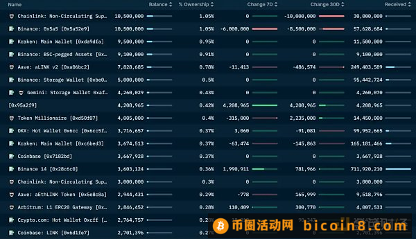 LD Capital：Chainlink(LINK)资金面情况及近期发展动态