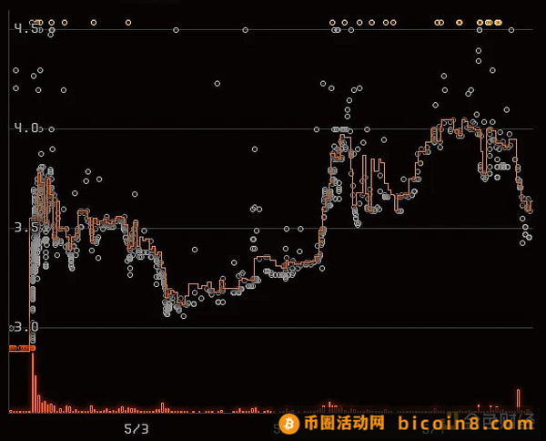 已上线一周 Blend具体表现如何？