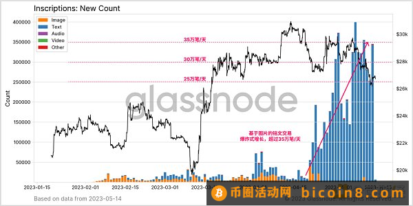 数据回顾比特币铭文爆发的「疯狂一周」