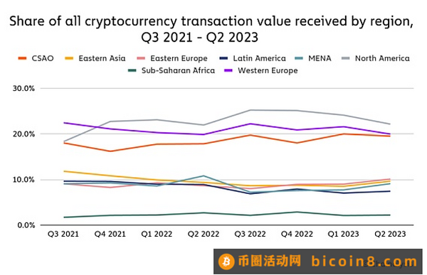 Chainalysis 研究：印度、菲律宾与巴基斯坦的加密货币大规模应用