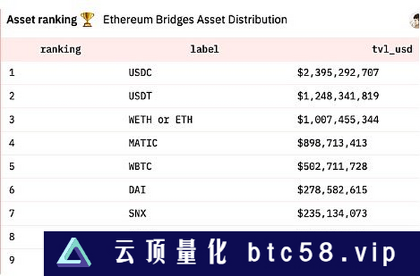 跨链桥在以太坊 PoS 时代 还有哪些机会？