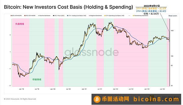 深入分析比特币市场情绪