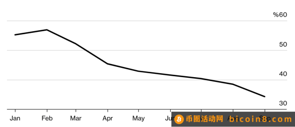 报告：币安现货市场份额连续第七个月下降