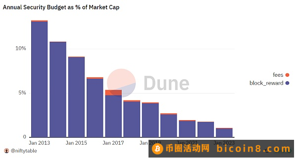 数据：比特币面临的安全威胁越来越严重