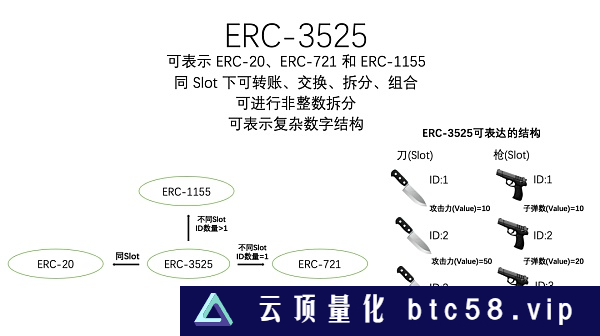 从ERC20、721、1155到3525 详述RWA迈向Web3 Mass Adoption之路