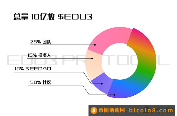 一文速览 Web3 教育协议 EDU3：背景、构成与代币分配