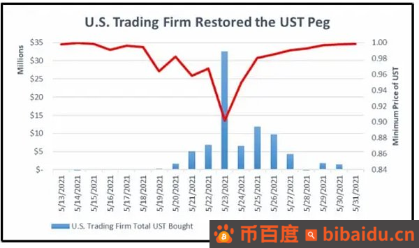 美国集体诉讼文件披露：Jump Trading如何操纵UST获利近13亿美元