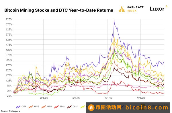 2023年Q3比特币矿业报告：哈希价格、ASIC价格、美国电价