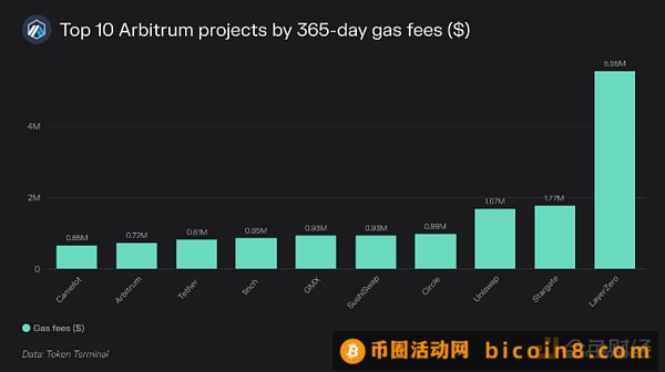 Token Terminal：关于Arbitrum 你想知道的一切都在这里