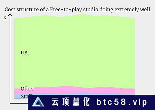 BITKRAFT Ventures：区块链游戏如何获取用户？