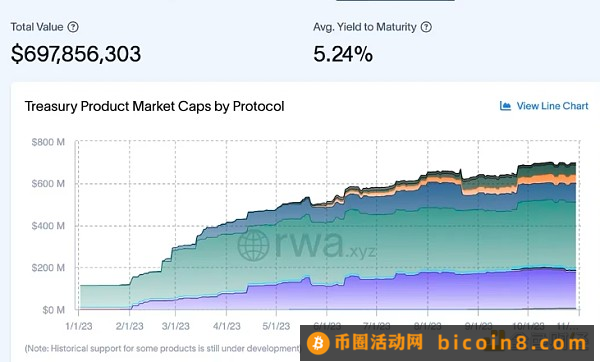 RWA竞赛加剧：代币化美国国债市场增长近600%至6.98亿美元