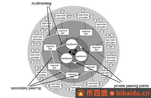 从阿帕网到区块链：网络中心化与去中心化的法律规制