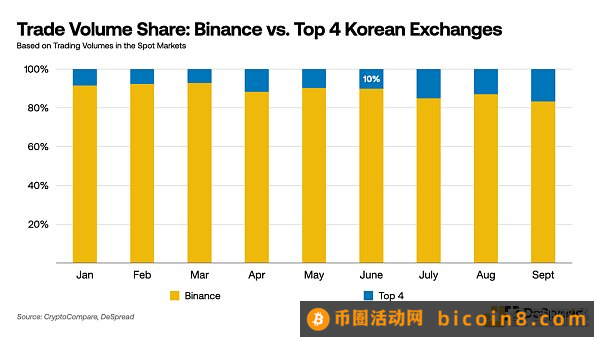 DeSpread Research：韩国中心化交易所和投资者行为的数据分析