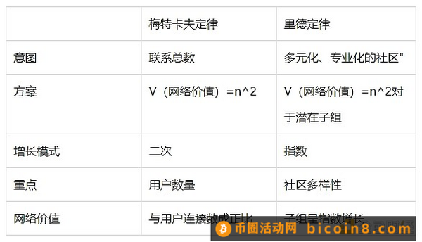 金色百科 | 什么是里德定律 如何影响加密货币的增长和价值？