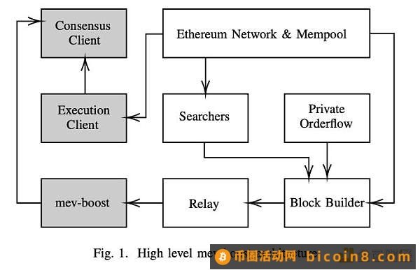 解读 Consensys 研究论文：以太坊是否日益中心化？一、方法论：如何测量以太坊的去中心化程度？二、研究对象：选择哪些指标来表现以太坊的去中心化程度？三、结果与解释：以太坊的去中心化程度如何？四、总体结论与未来展望未来展望