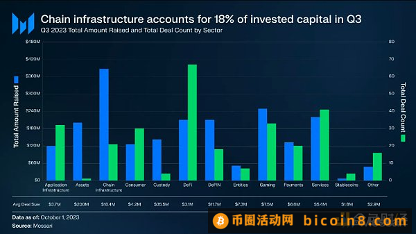 Messari：2023年Q3加密行业投融资最新现状报告