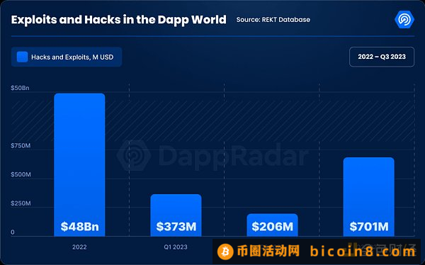 Q3加密Dapp报告：日独立活跃钱包数环比增长15% NFT交易量创去年来新低