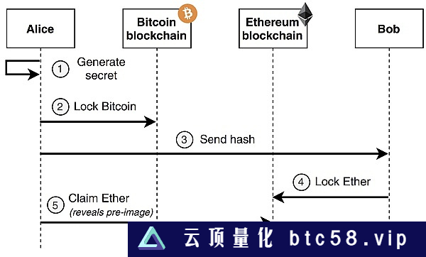 远离跨链桥  V神提倡使用原子交换：但它们真的好用吗？