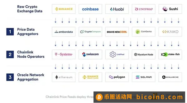 LD Capital：Chainlink(LINK)资金面情况及近期发展动态