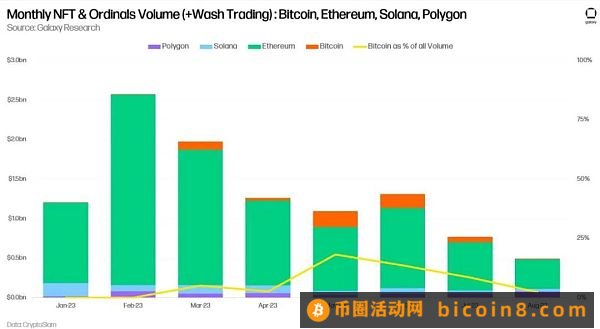 Galaxy报告：比特币自身的革命