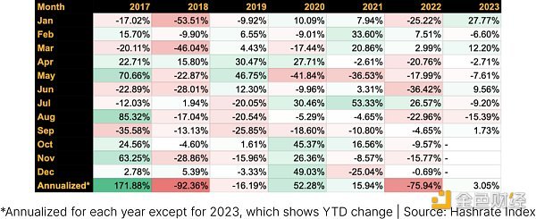 2023年Q3比特币矿业报告：哈希价格、ASIC价格、美国电价