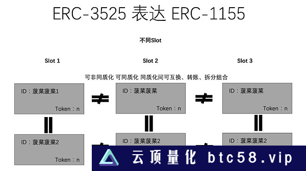 从ERC20、721、1155到3525  详述RWA迈向Web3大规模落地之路