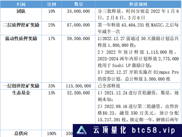 TreasureDAO生态系统现状盘点