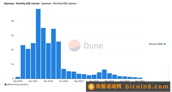 加密市场不断回暖 NFT却在走向崩溃？