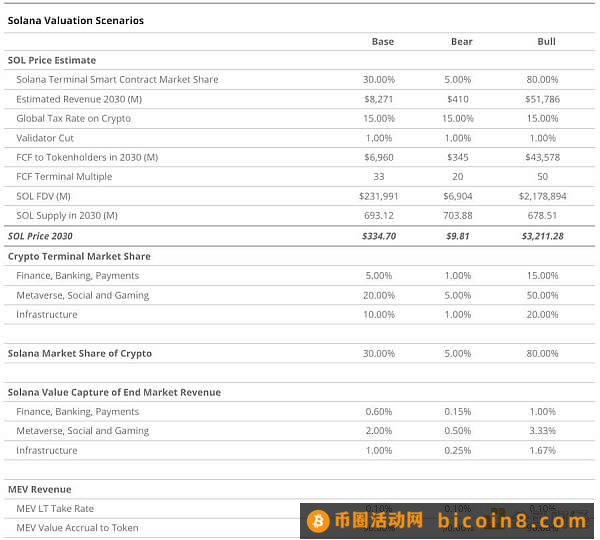 VanEck Solana 估值报告全文：SOL 在 2030 年或将达 3211 美元目录Solana vs 以太坊：理念对比2023 年 Solana 估值情景概览2030 年交易收入估计假设