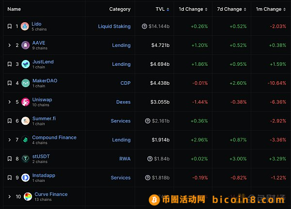 金色Web3.0日报 | Uniswap将对ETH、USDC等代币互换收取0.15%的费用