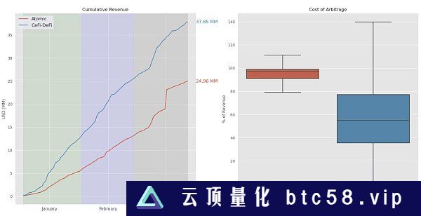 原子套利与CeFi-DeFi套利现状以及未来影响