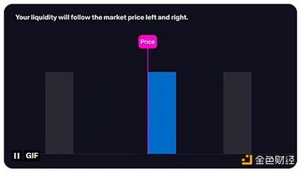 发布3个月进入DEX前五 Maverick协议机制详解